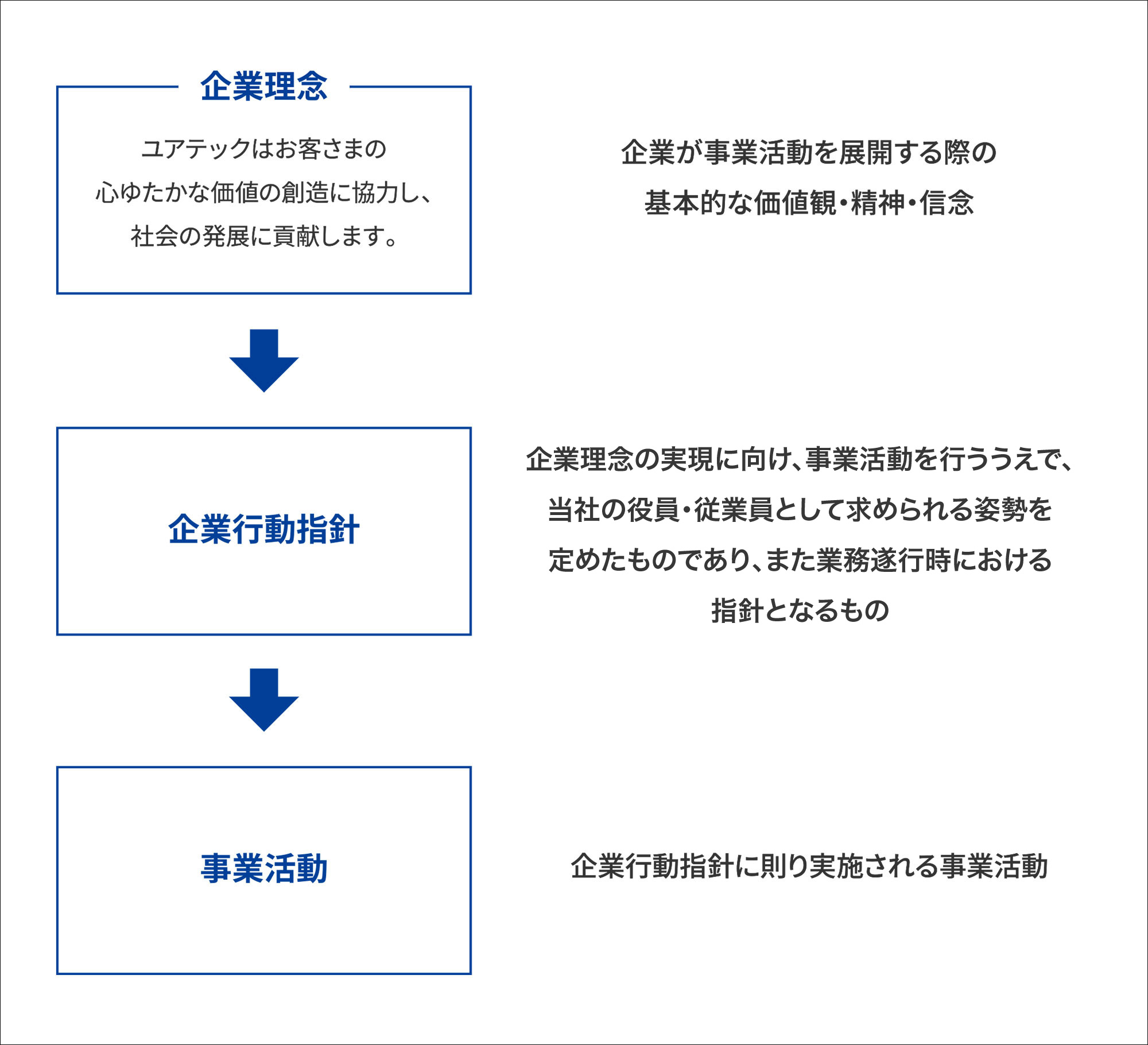 企業倫理 法令の遵守 会社概要 ユアテック 東北電力グループ