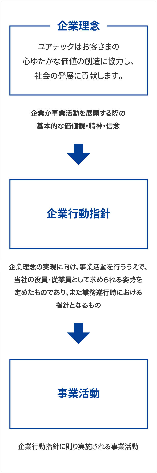 企業倫理 法令の遵守 会社概要 ユアテック 東北電力グループ