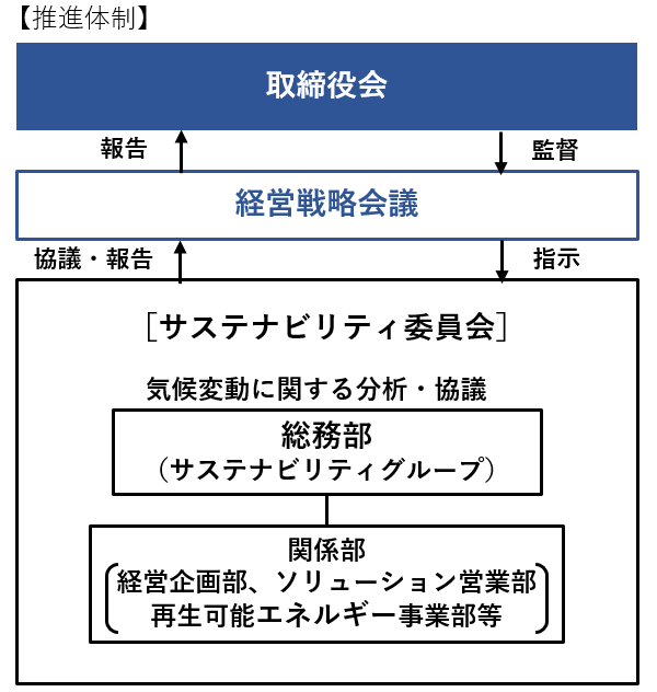 TCFD提言に基づく開示 | サステナビリティ | ユアテック 東北電力グループ