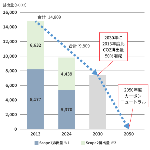 TCFD提言に基づく開示 | サステナビリティ | ユアテック 東北電力グループ