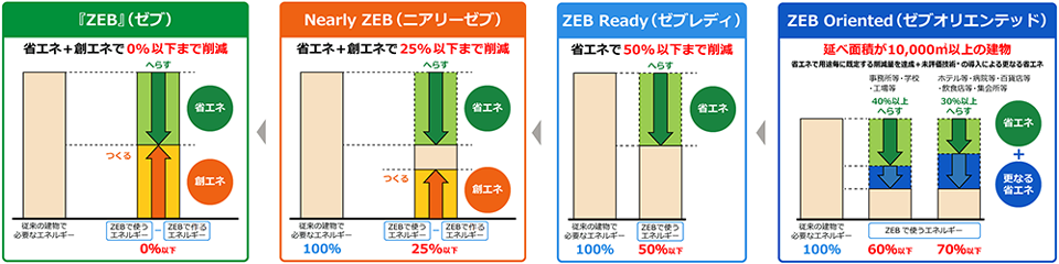 ZEBへの取り組み | サステナビリティ | ユアテック 東北電力グループ